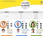 台湾大选：蔡英文当选、得票破纪录！