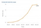 新增76例，哥伦比亚新冠病例增长放缓