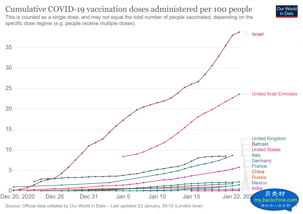 39%人口已接種新冠疫苗的國家