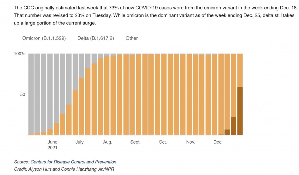 CDC大幅削减Omicorn增加率的影响