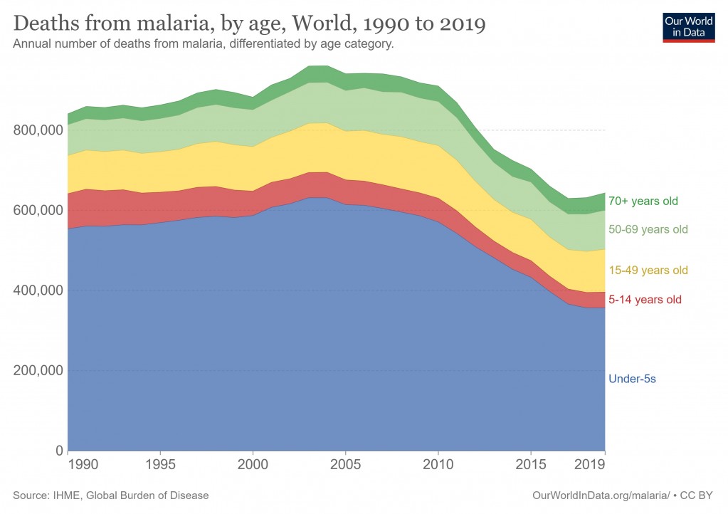 青蒿素誕生50年 及瘧情從趨減到近年略增