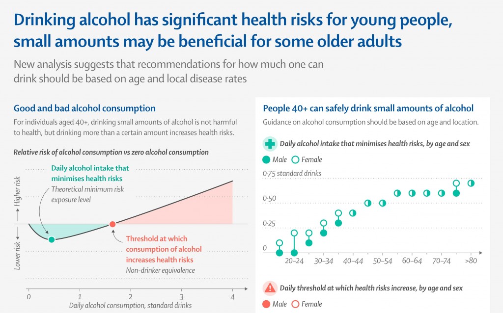 全球數據顯示中老年人小量飲酒或對健康有益