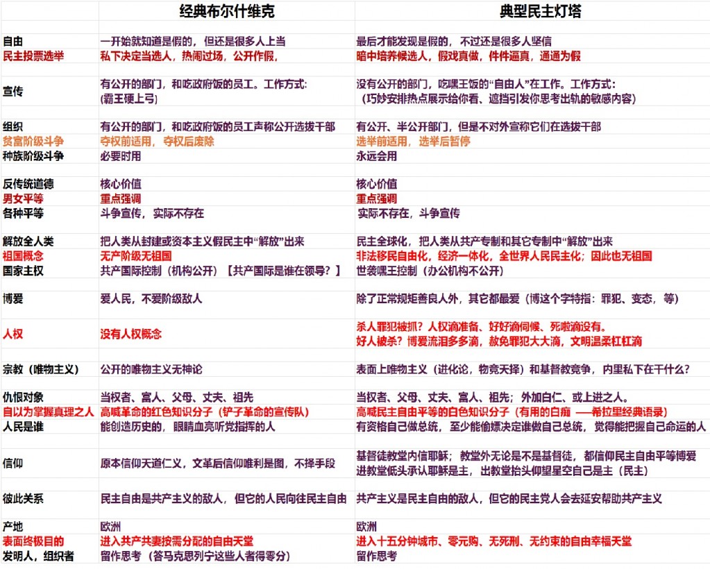 共產主義vs民主自由對照明細表